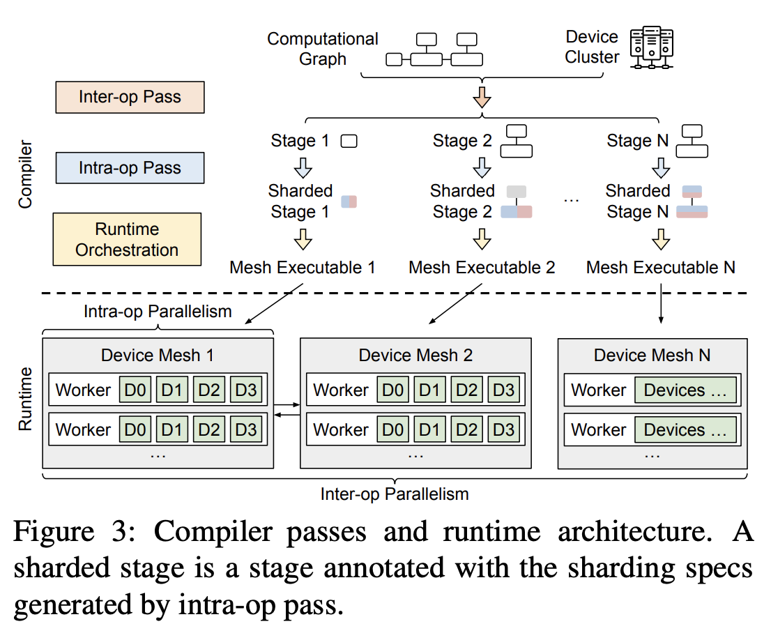 Alpa compiler passes and runtime architecture.