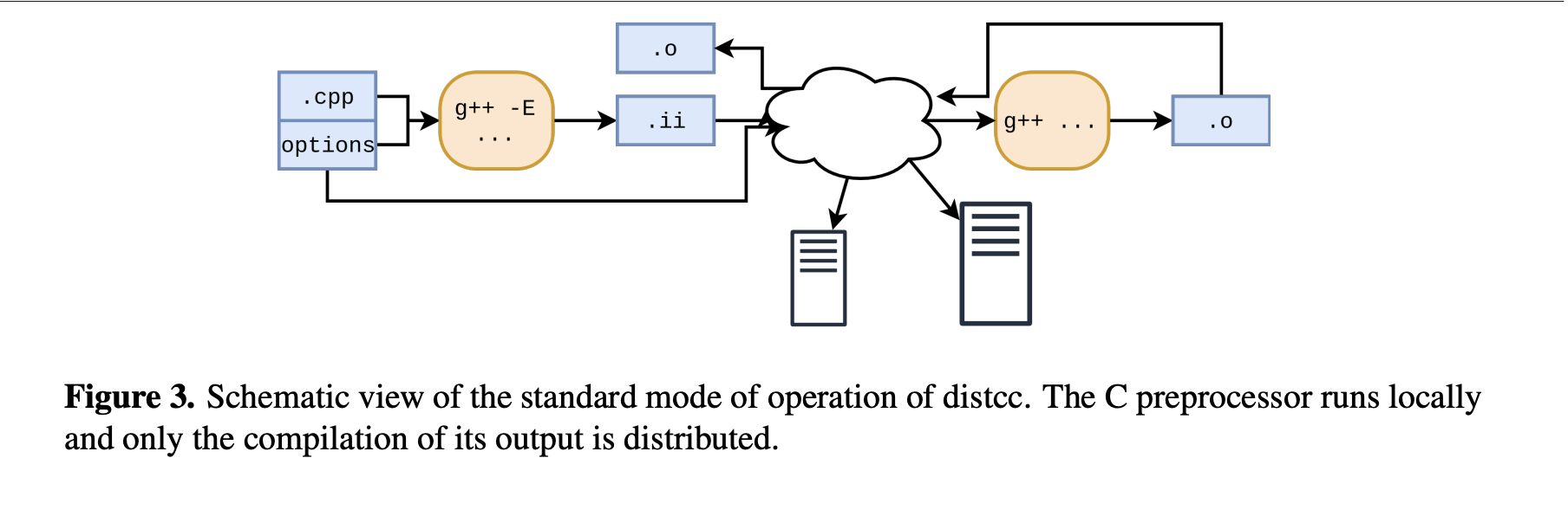 distcc Schematic.