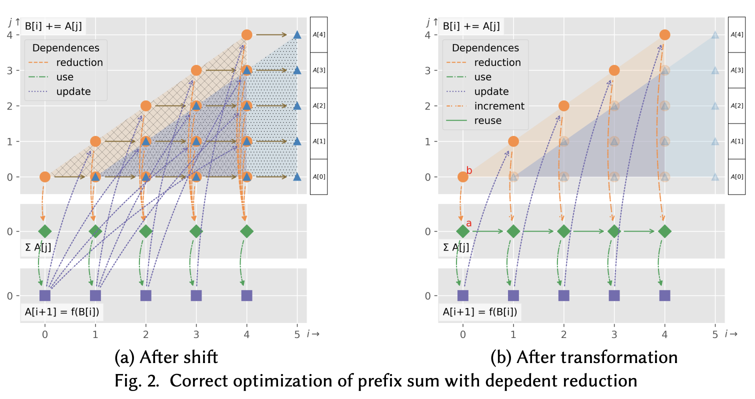 Correct optimization of the dependent prefix sum with the reuse vector [1,0]^T.