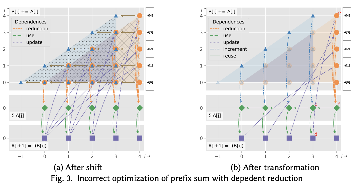 Incorrect optimization of the dependent prefix sum with the reuse vector [-1,0]^T.