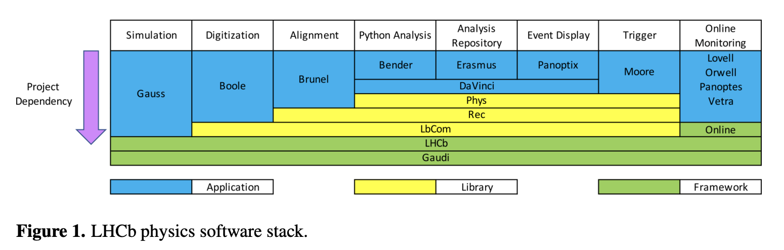 LHCb physics software stack.