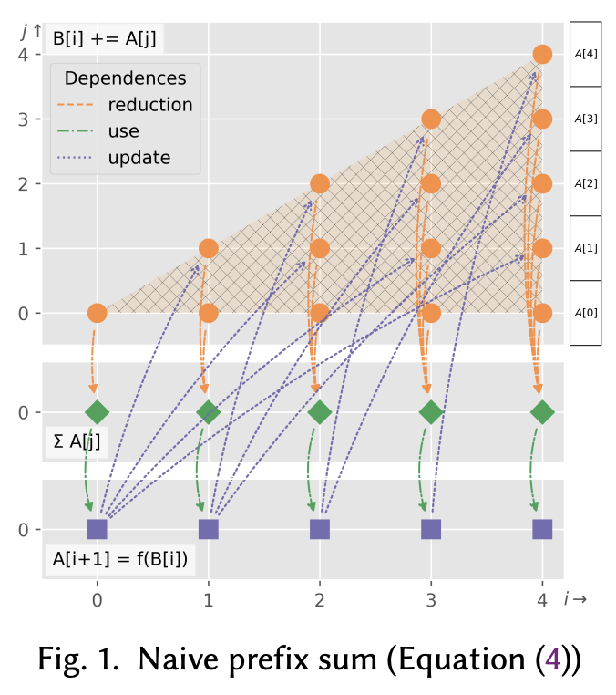 Iteration space of the prefix sum loop.