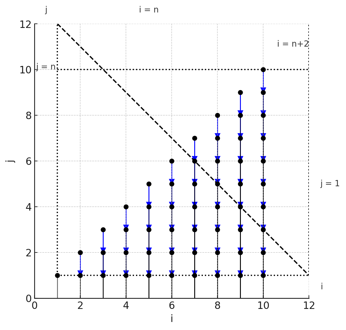 Polyhedral reduction example with dependencies.