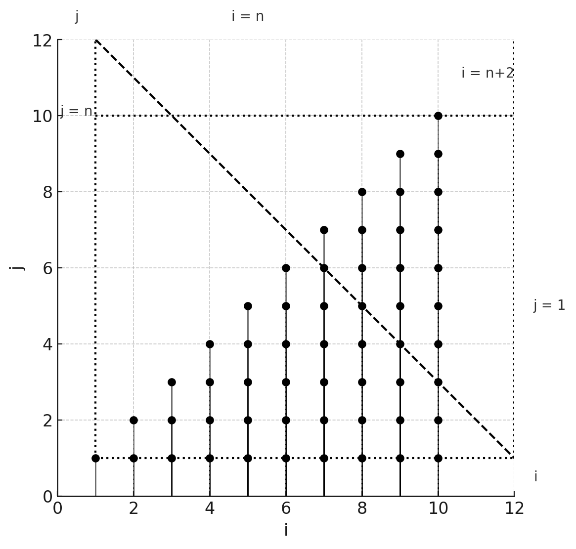 Loop iteration space example.