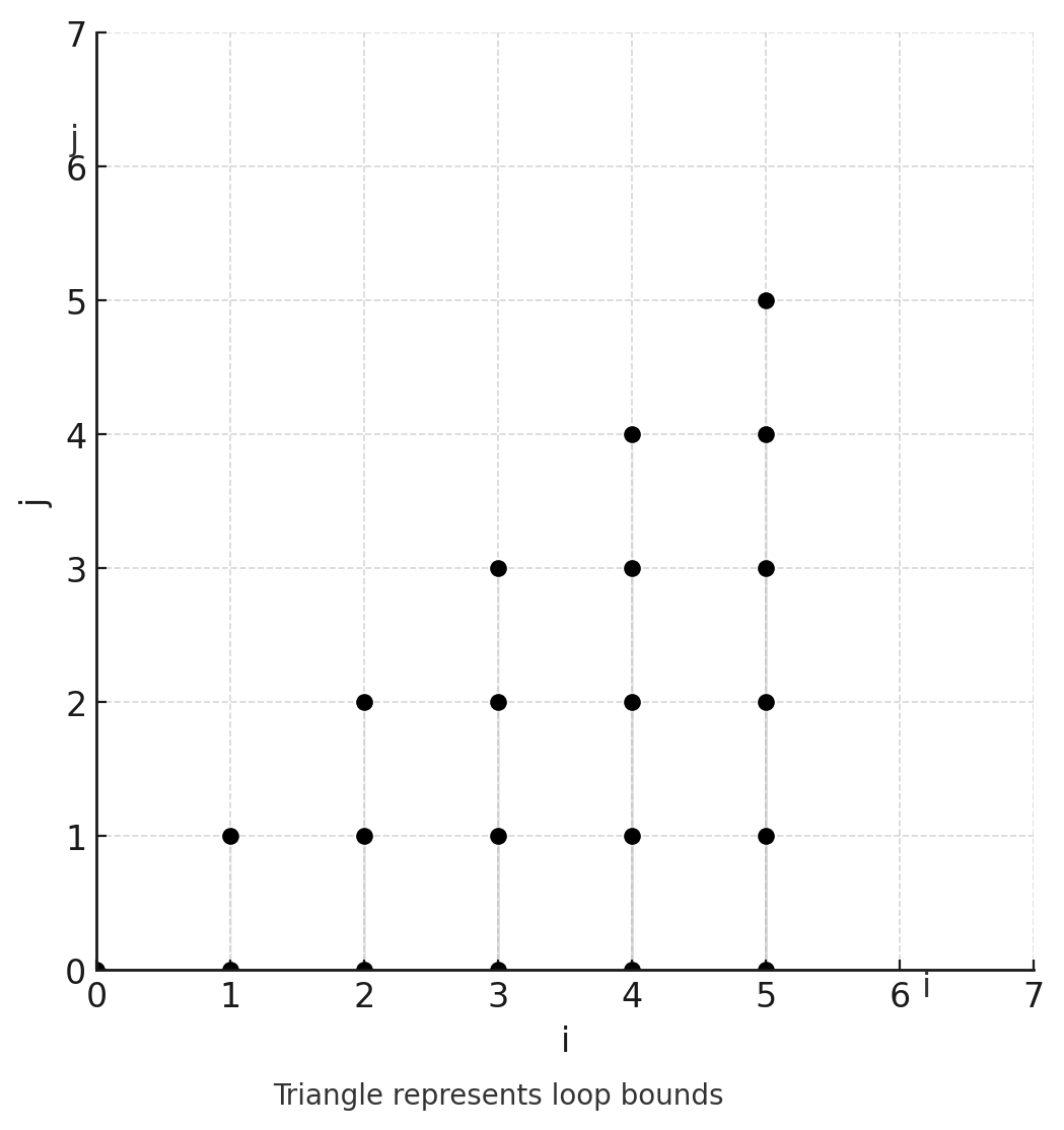 Simple loop bounds example.