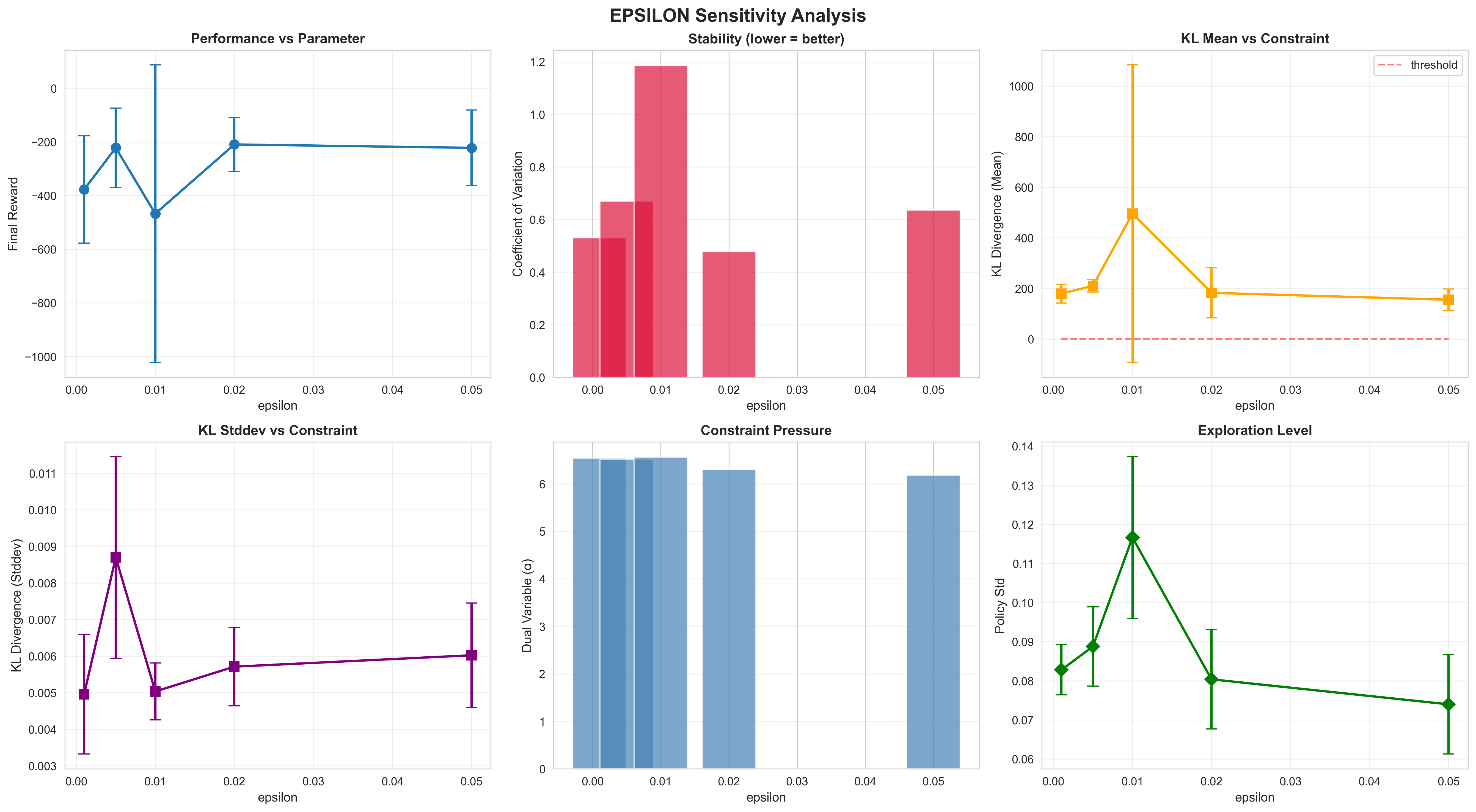 Epsilon Sweep Analysis